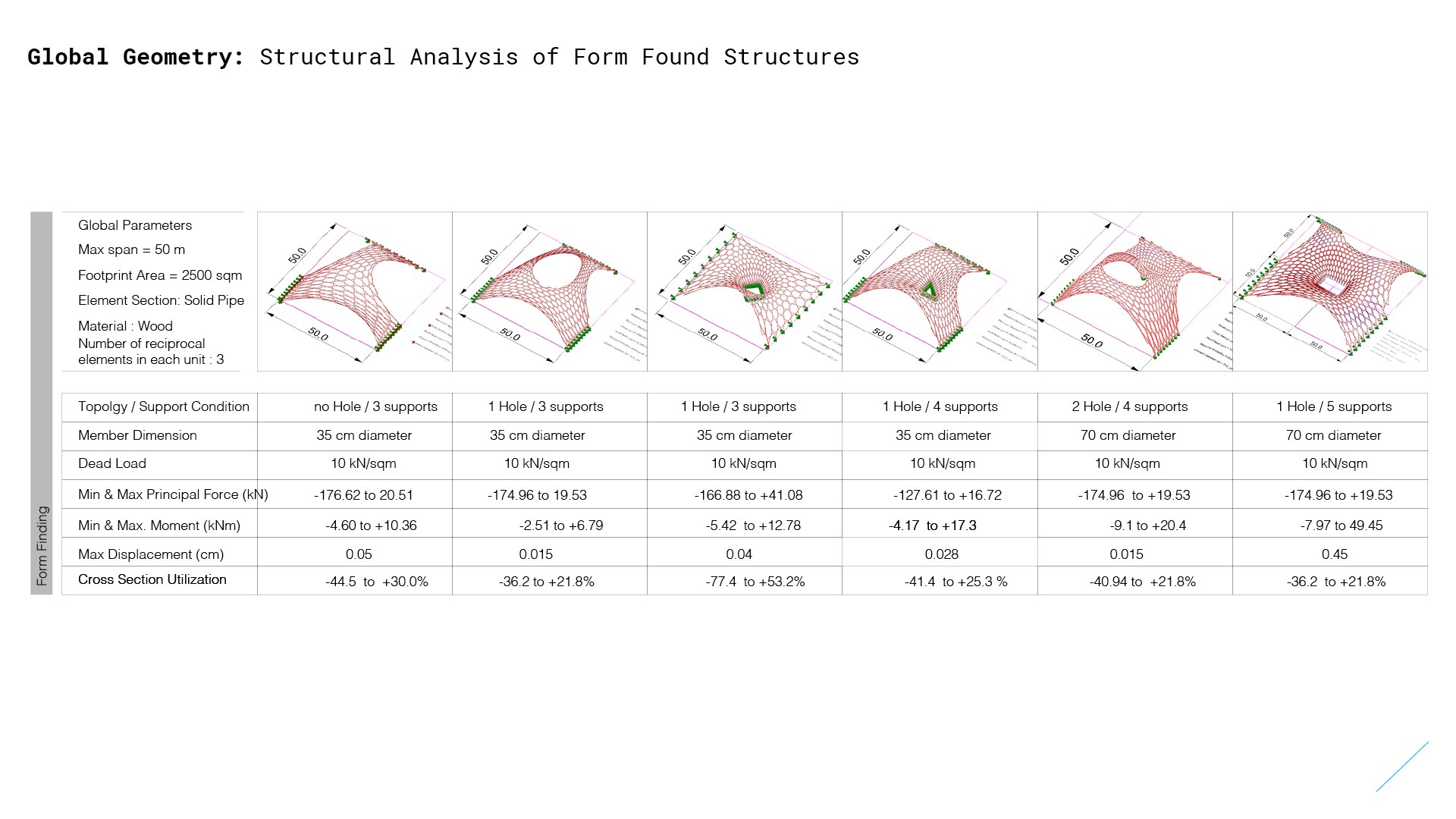 Environmental Aware Form Finding