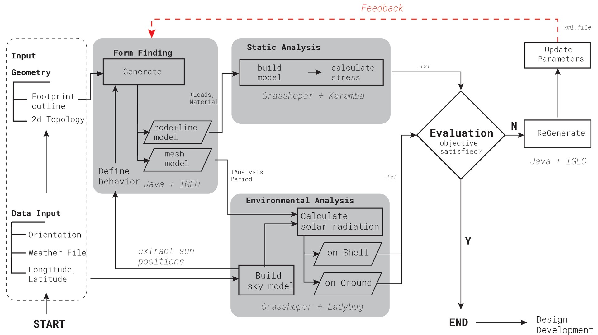 Behavioral Form Finding