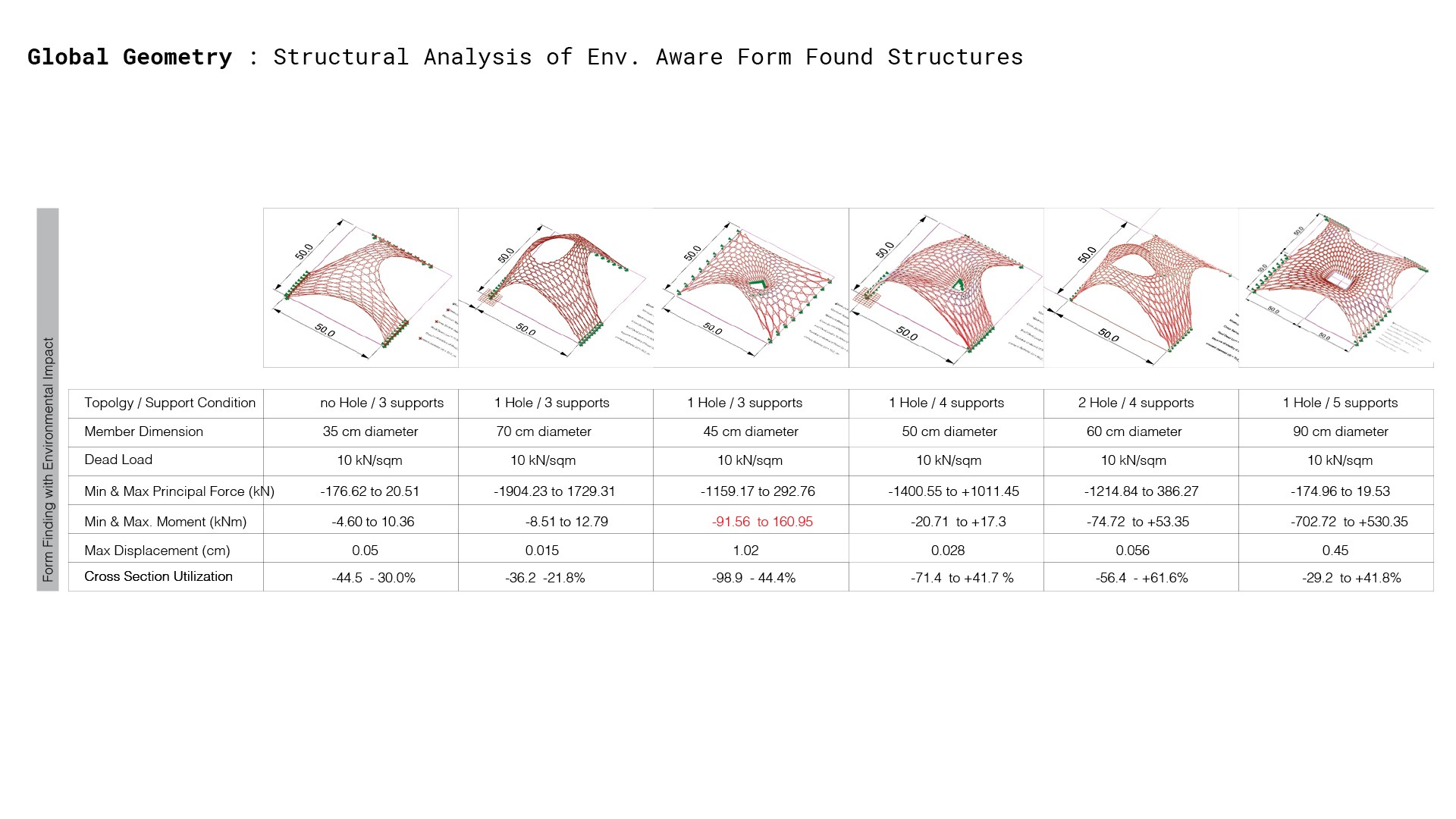 Environmental Aware Form Finding