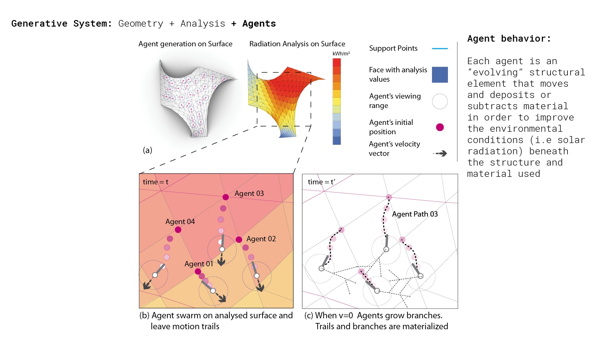 Agent Based Shell Thickness